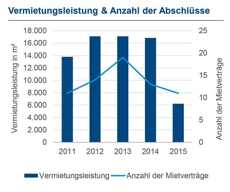 (c) Colliers International München 2015