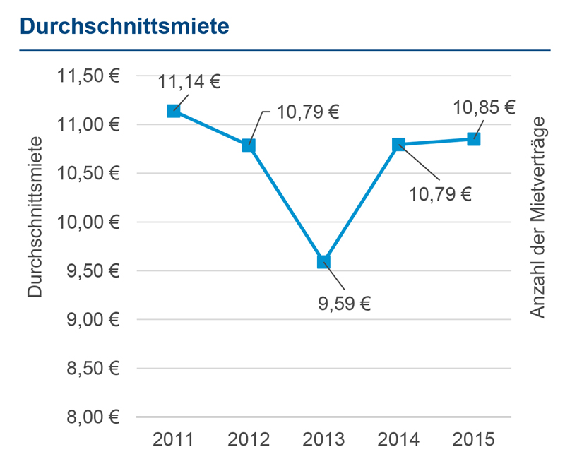 (c) Colliers International München GmbH