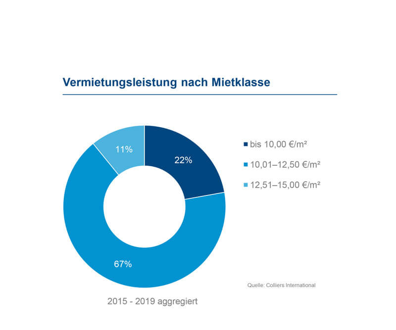 expogate-munich-de-bueromarkt-aschheim-dornach-donut-chart-2019