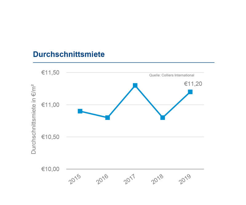 expogate-munich-de-bueromarkt-aschheim-dornach-linechart-2019